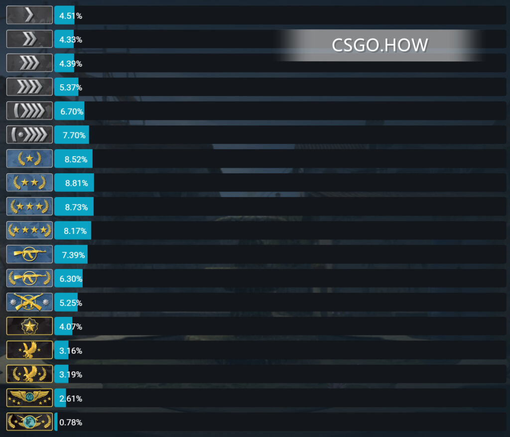 2021年7月 最新 CSGO段位分布-CSGO段位分布图
