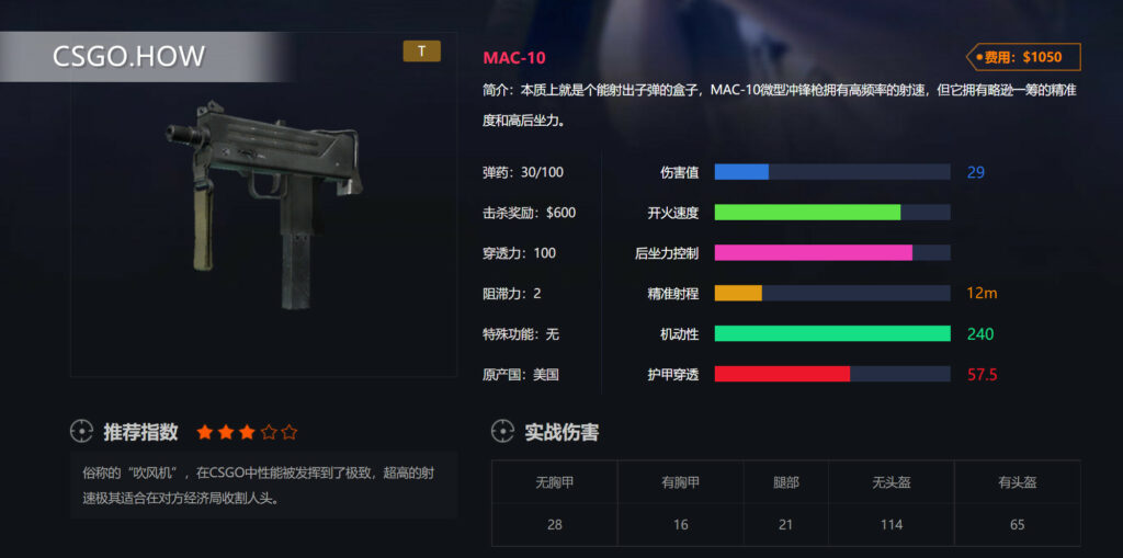 CSGO冲锋枪-各种微型冲锋枪的数据打法攻略评测