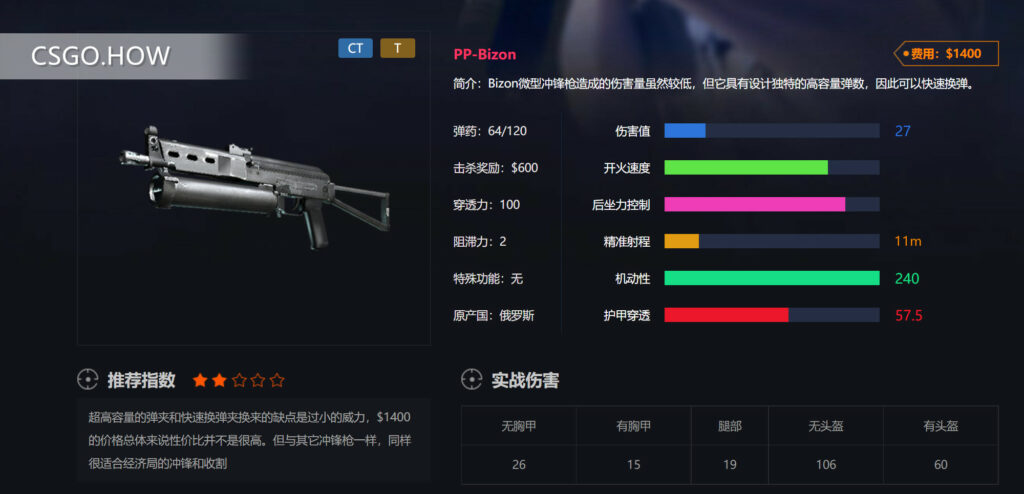 CSGO冲锋枪各种微型冲锋枪的数据打法攻略评测