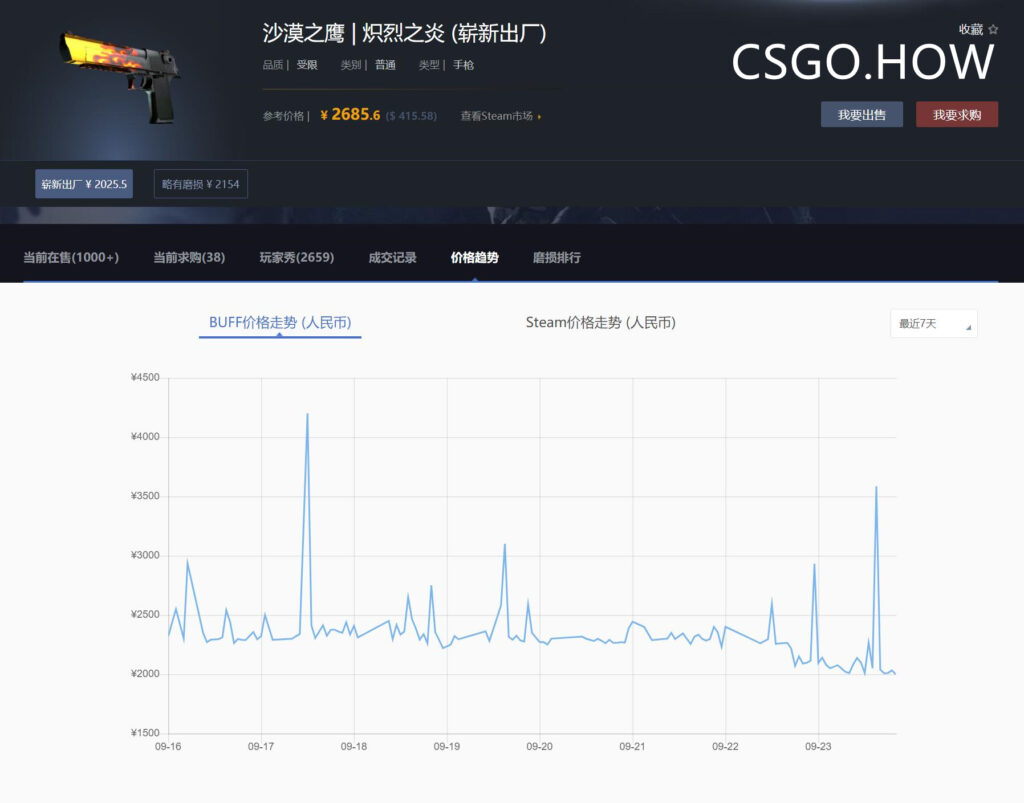 激流大行动更新后,CSGO饰品价格大变!走势将如何? 激流大行动 CSGO饰品价格