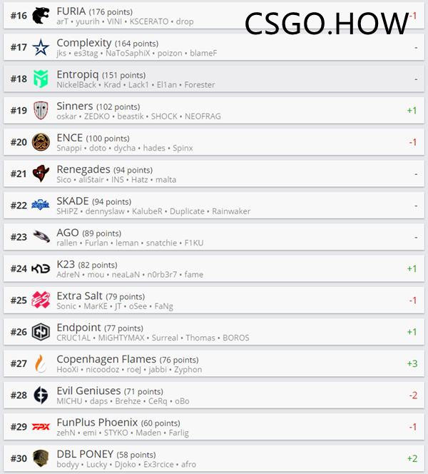 CSGO ELP S14小组赛结束，2021 HLTV最新的世界排名