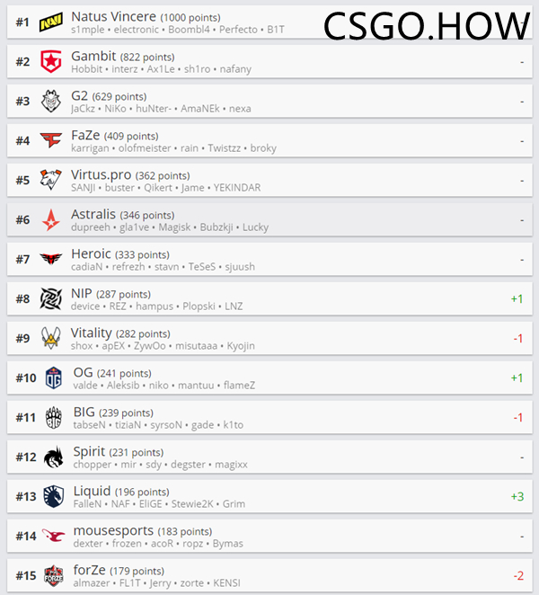 CSGO ELP S14小组赛结束，2021 HLTV最新的世界排名