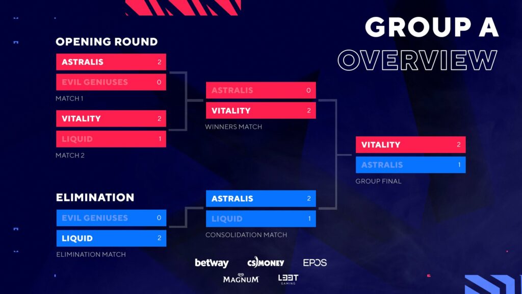 BLAST秋季小组赛：Astralis 2-1淘汰Liquid，小组第一Vitality决赛2-1击败Astralis