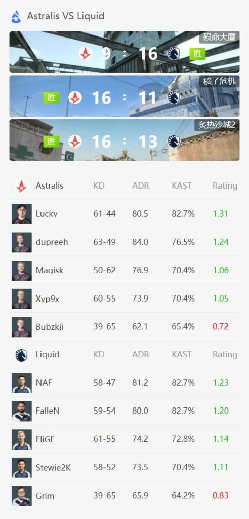 BLAST秋季小组赛:Astralis 2-1淘汰Liquid,小组第一Vitality决赛2-1击败Astralis