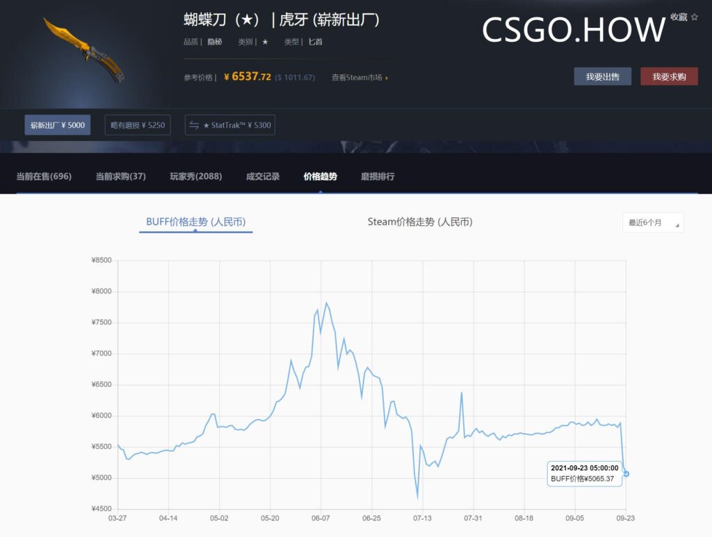 激流大行动更新后,CSGO饰品价格大变!走势将如何?