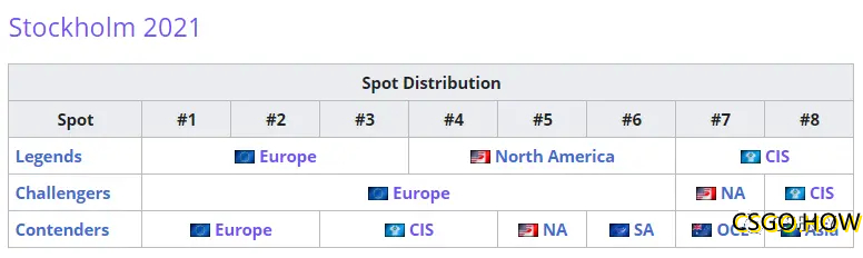 2021 CSGO Major大赛决定在斯德哥尔摩,10月26日开始!
