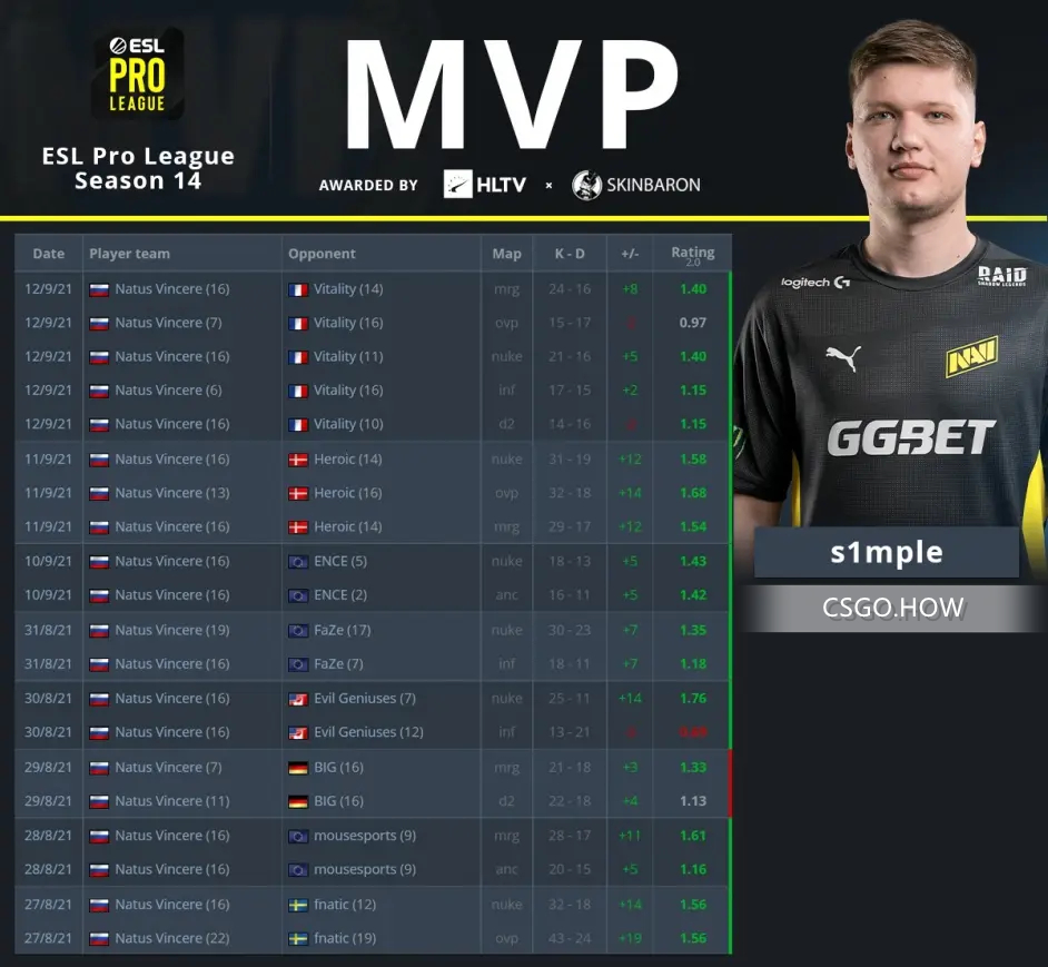 2021 EPL S14最佳阵容公布 谁是你心目中的最佳选手 ?