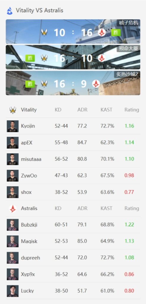 BLAST秋季小组赛:Astralis 2-1淘汰Liquid,小组第一Vitality决赛2-1击败Astralis