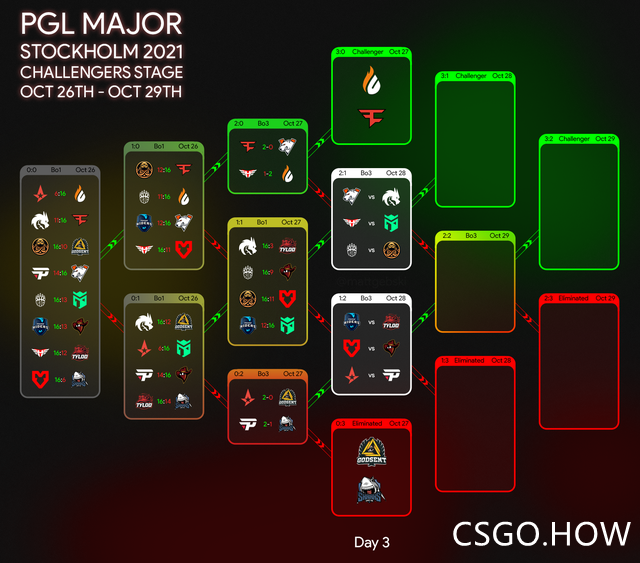 PGL Major 第二日战况,TYLOO生死局战MR 以及 赛事预告