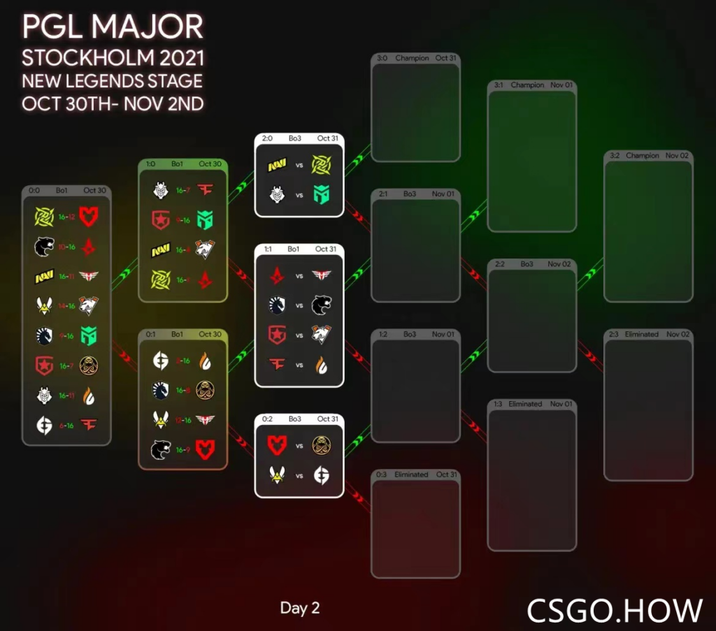 PGL Major第五天:device吊打A队,今晚世界第一战第二