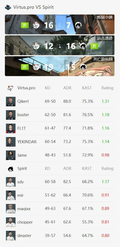 PGL Major:VP险胜Spirit,成功晋级16强