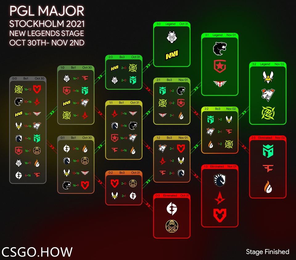 PGL Major传奇组 结束：NIP让一追二惊险晋级，FaZe抱憾离场