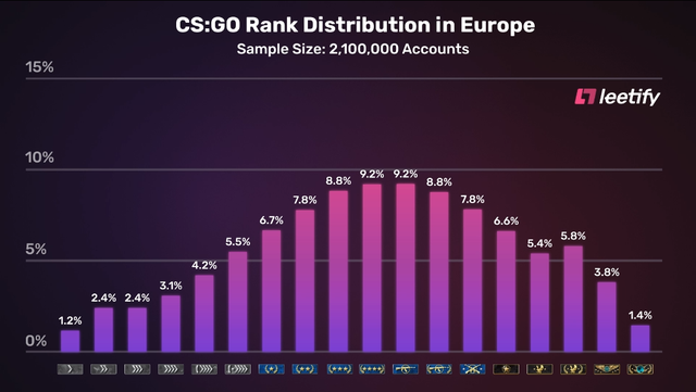 4、趣味数据：各大洲CSGO玩家段位分布情况