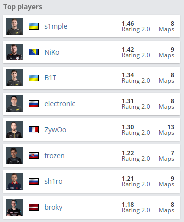 PGL Major半决赛:G2险胜Heroic,NAVI势不可挡