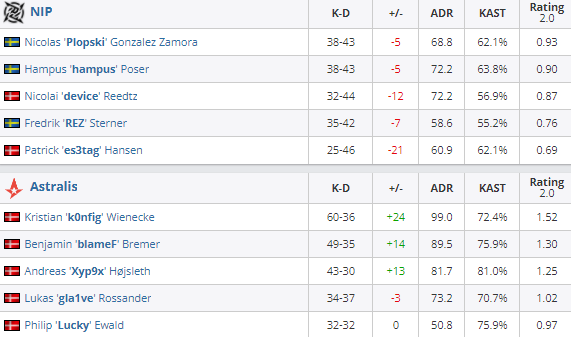 BLAST首轮:强队获胜无悬念,Astralis新配置2-0战胜NIP