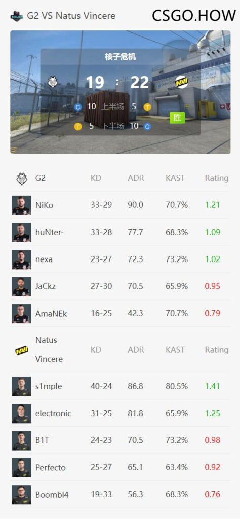 PGL Major总决赛:NAVI豪取冠军,s1mple荣获决赛MVP