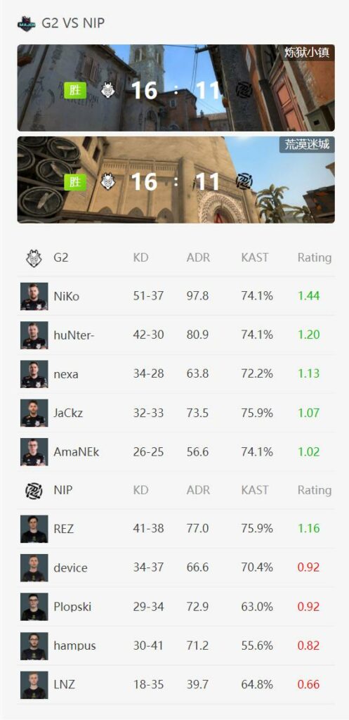PGL Major冠军赛:G2 2-0强势干掉NIP,晋级4强