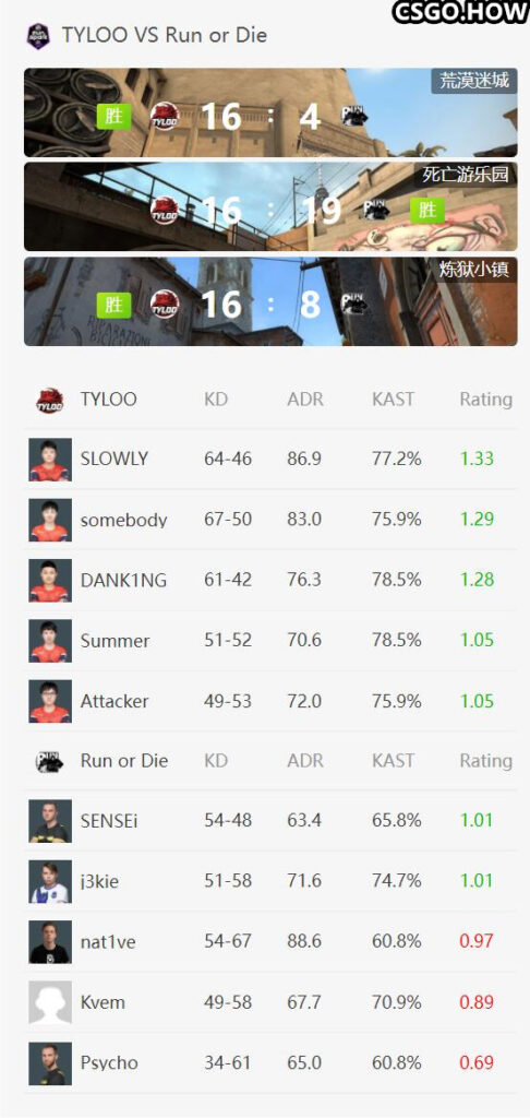 TYLOO 2-1战胜Run or Die,挺进Funspark ULTI 预选赛 下轮