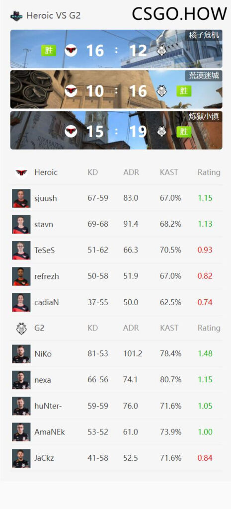 PGL Major半决赛:G2险胜Heroic,NAVI势不可挡