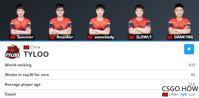 2021 Major期间 CSGO战队世界排名更新：TYLOO上升18位