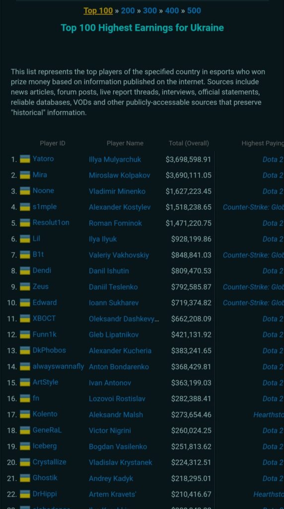 CS:GO圈:HLTV战队排名, B1t 出道一年所获 奖金 超80万美元