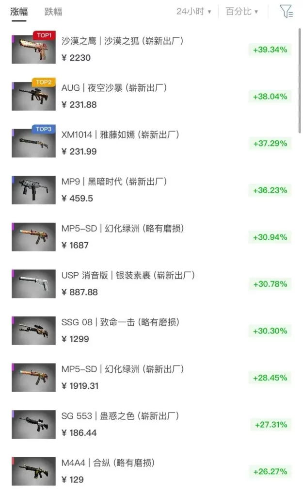 警惕!CSGO 新老收藏品大涨价,全球数据揭露炒货!