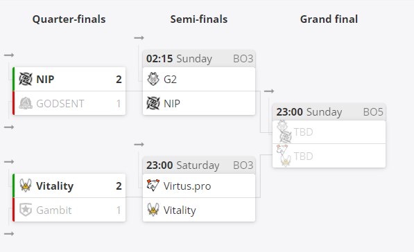 IEM冬季赛第四日:ZywOo爆发,Vitality加时险胜Gambit