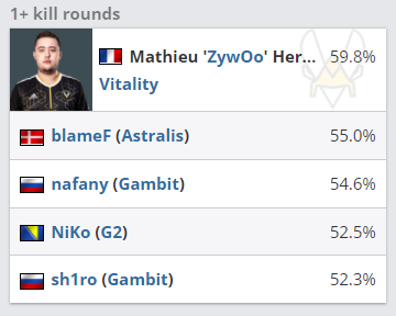 BLAST 大数据 ZywOo NiKo