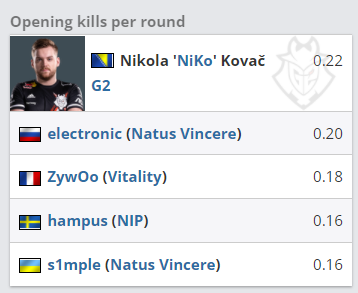 BLAST 大数据 ZywOo NiKo