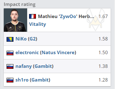 BLAST 大数据 ZywOo NiKo