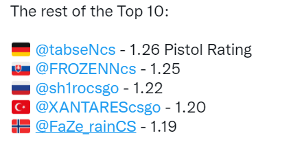CSGO HLTV大数据：ZywOo连续三年TOP 1 手枪局之王
