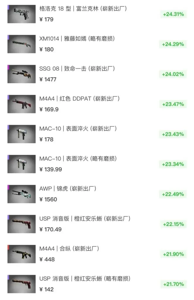 警惕!CSGO 新老收藏品大涨价,全球数据揭露炒货!