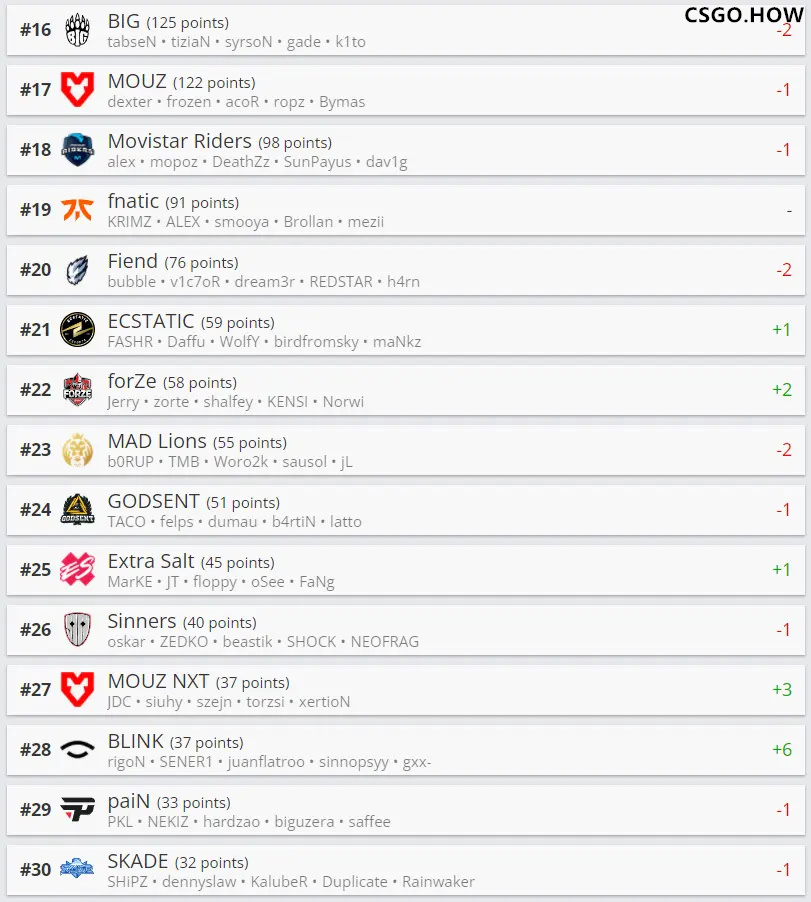 CSGO HLTV最新世界排名:NAVI第一,Vitality升至世界第二