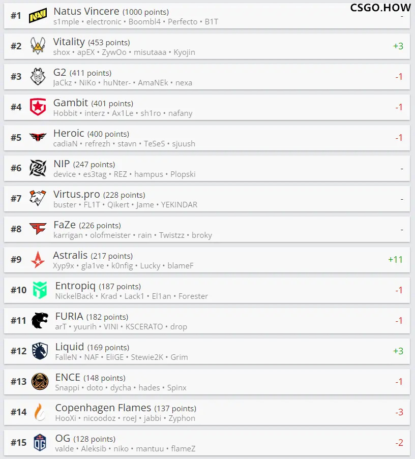 CSGO HLTV最新世界排名:NAVI第一,Vitality升至世界第二