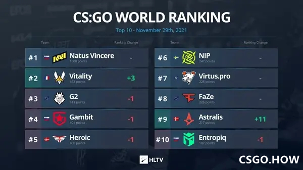 CSGO HLTV最新世界排名:NAVI第一,Vitality升至世界第二