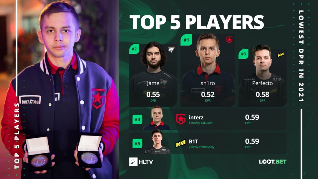 CSGO HLTV年末大数据：Jame time？sh1ro time！  CSGO Jame sh1ro