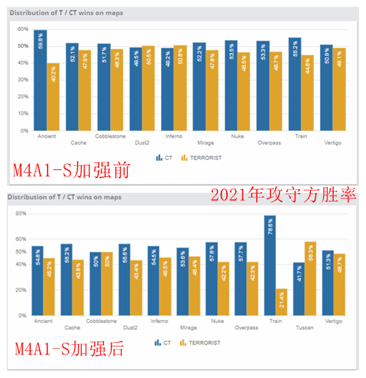 M4A1-S:改变游戏长枪环境的版本答案