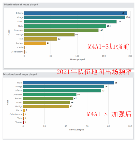 M4A1-S:改变游戏长枪环境的版本答案