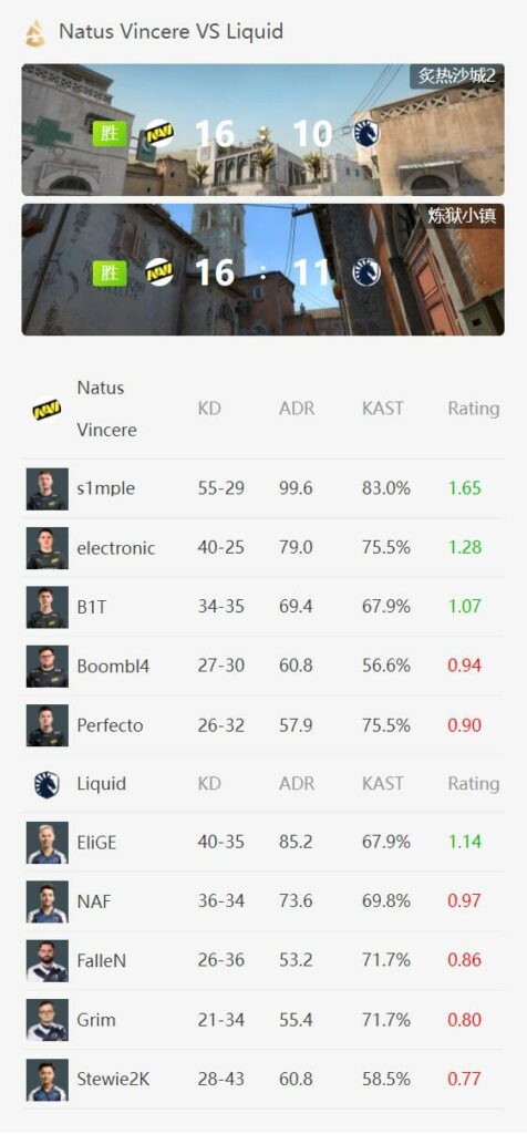 BLAST总决赛：Gambit晋级决赛，NAVI 2-0复仇Liquid