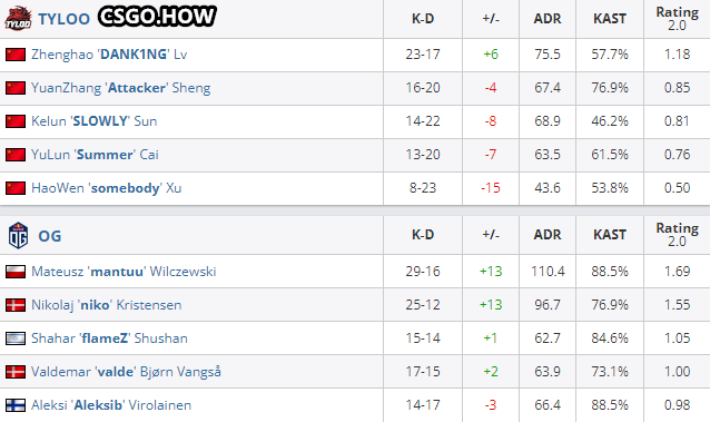 TYLOO 0-2不敌OG,CNCS IEM冬季赛之旅终结