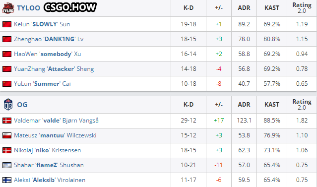 TYLOO 0-2不敌OG,CNCS IEM冬季赛之旅终结