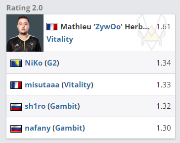 BLAST 大数据 ZywOo NiKo