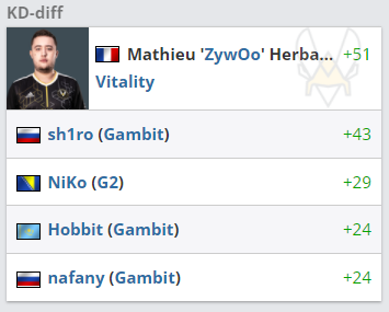 BLAST 大数据 ZywOo NiKo