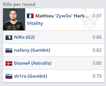 BLAST 大数据 ZywOo NiKo