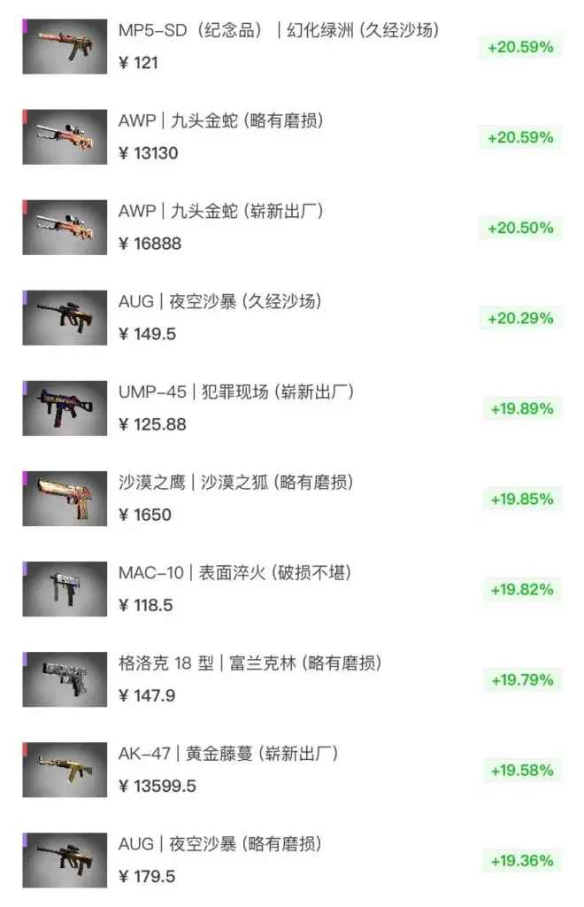 警惕!CSGO 新老收藏品大涨价,全球数据揭露炒货!