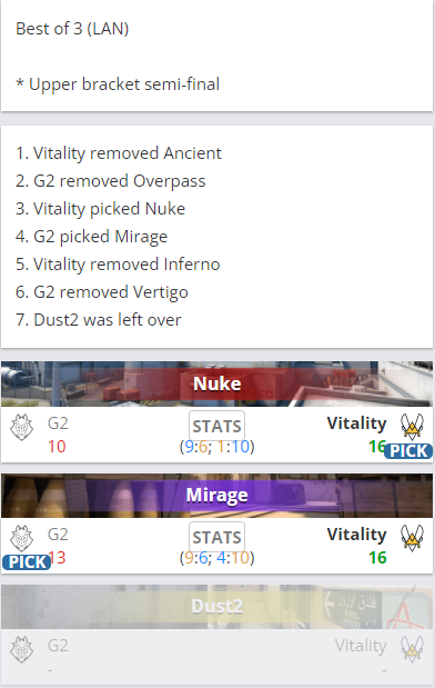 BLAST全球总决赛:Vitality表现神勇2-0战胜G2晋级