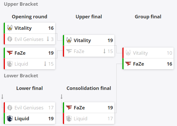 CSGO BLAST春季小组赛:FaZe复仇Vitality,位临C组第一
