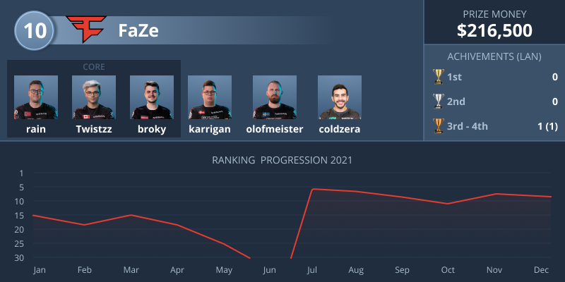 【HLTV】 2021年TOP10全球CSGO队伍排名