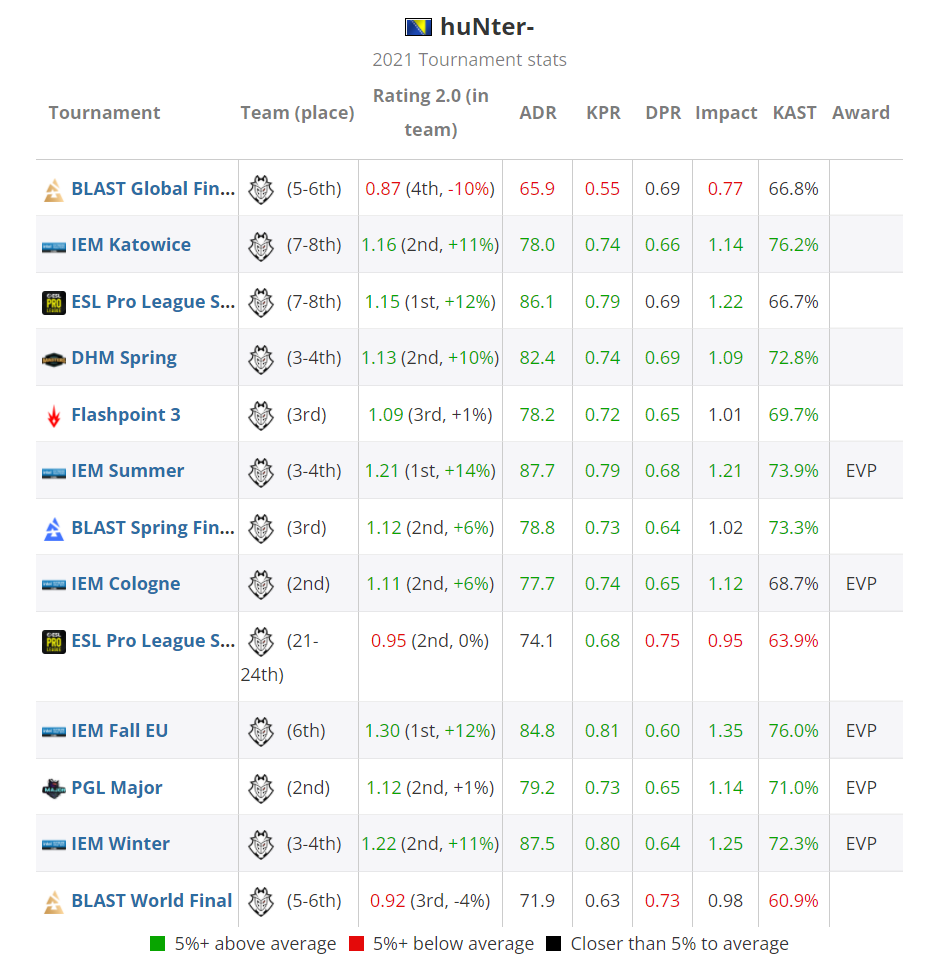HLTV CSGO 2021年度最佳选手TOP20 第12名:huNter-