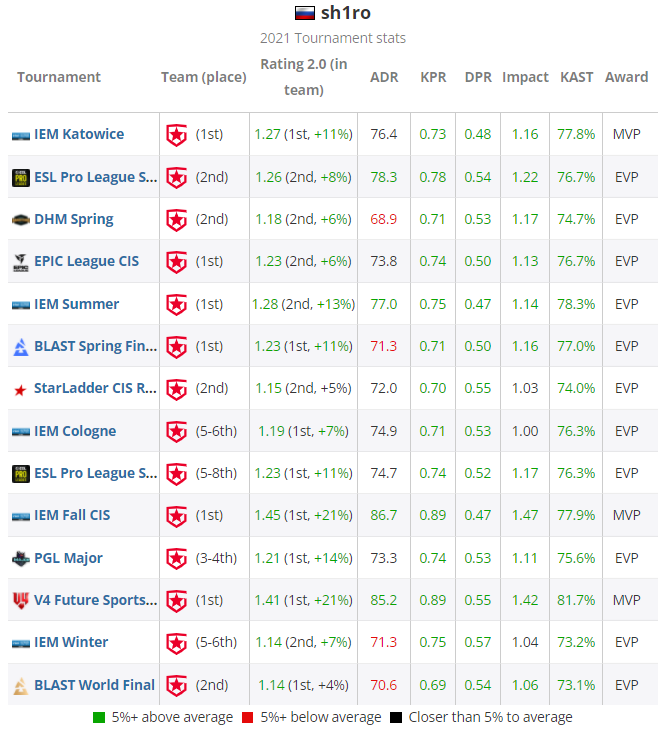 HLTV CSGO 2021年度最佳选手TOP20 第4名:sh1ro